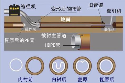管道非開挖內襯修復工藝流程圖